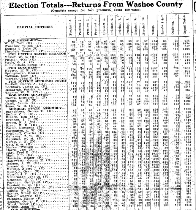 1912 Washoe Co. Election Results